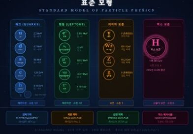 Standard Model of Physics