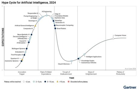 hype-cycle-2024-ai