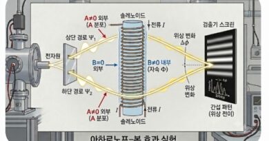 aharonov-bohm-effect