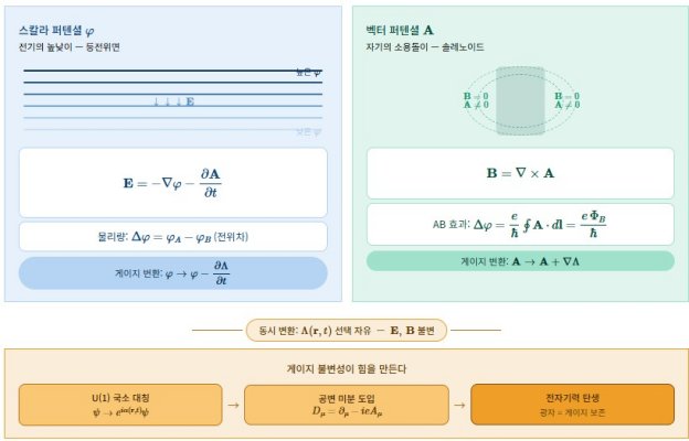 vector_scalar_potential